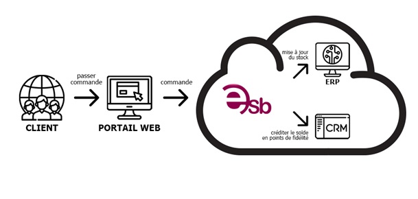 Traitement de commande par ESB