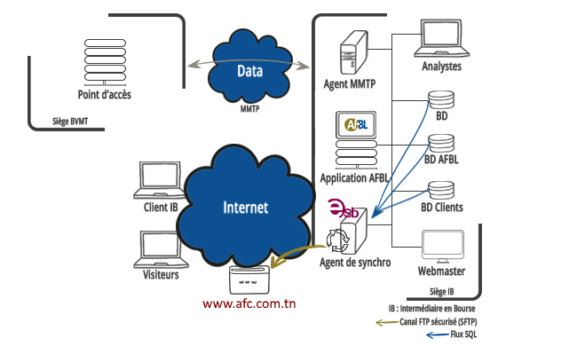 Architecture du site web de l'AFC